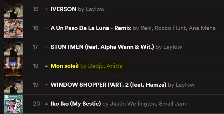 Rainha Francesa: Anitta entra pela 1ª vez no Top 20 do Spotify França com &#8220;Mon soleil&#8221;, parceria com Dadju