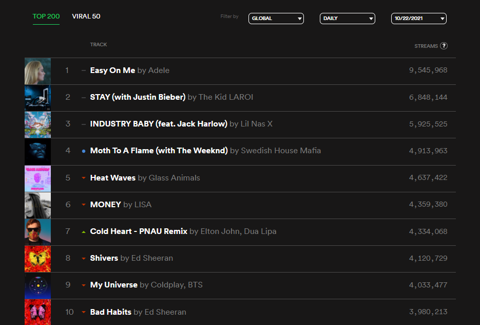 The Weeknd e Swedish House Mafia disparam na estreia no Spotify e conquistam o maior destaque da semana