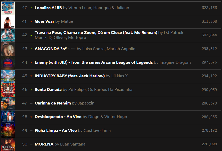 &#8220;ANACONDA *O*~~~~&#8221;, de Luísa Sonza e Mariah Angeliq, invade as 50 mais ouvidas do Spotify Brasil e já mira o top 40
